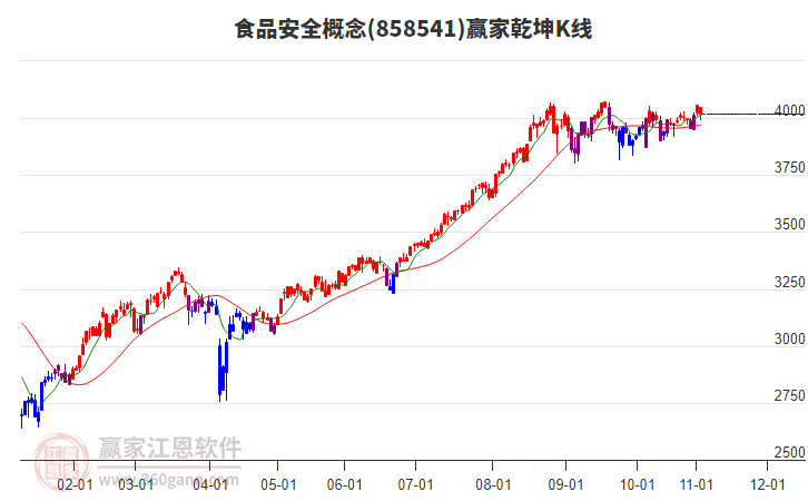 858541食品安全贏家乾坤K線工具 858541食品安全贏家乾坤K線工具