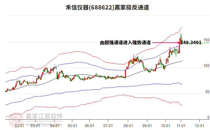 688622禾信儀器贏家極反通道工具 688622禾信儀器贏家極反通道工具