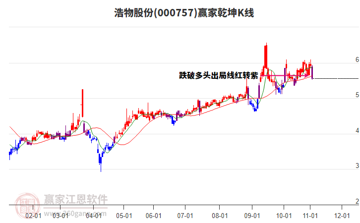 000757浩物股份贏家乾坤K線工具