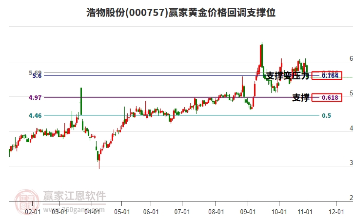 000757浩物股份黃金價(jià)格回調(diào)支撐位工具