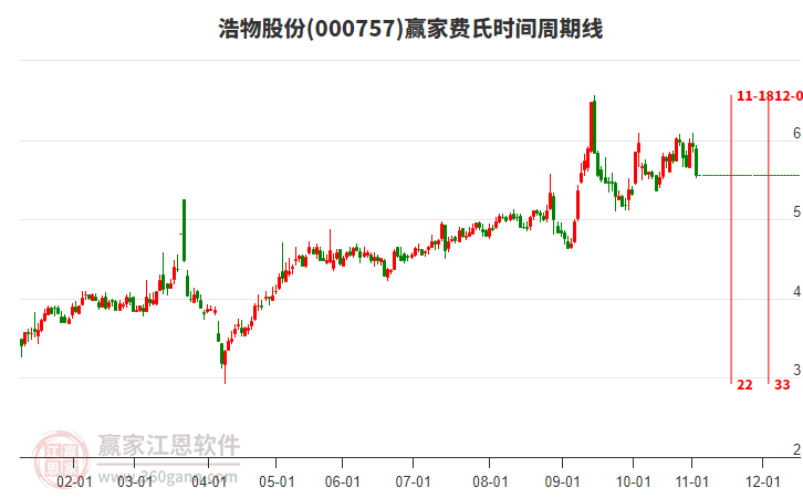 000757浩物股份費(fèi)氏時(shí)間周期線工具