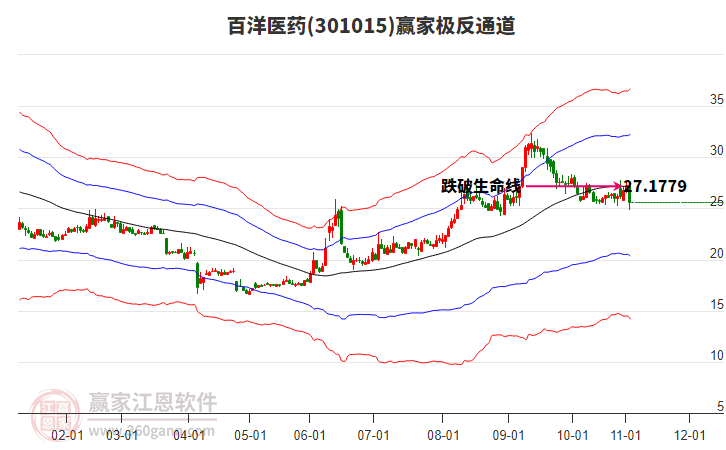 301015百洋醫(yī)藥贏家極反通道工具 301015百洋醫(yī)藥贏家極反通道工具