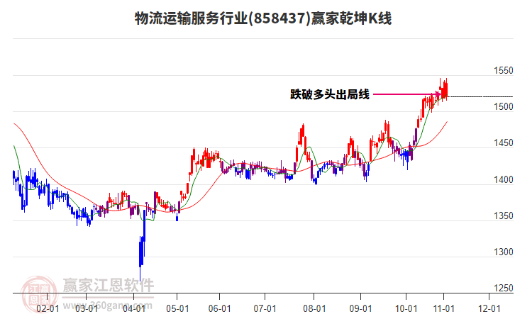 858437物流運(yùn)輸服務(wù)贏家乾坤K線工具 858437物流運(yùn)輸服務(wù)贏家乾坤K線工具