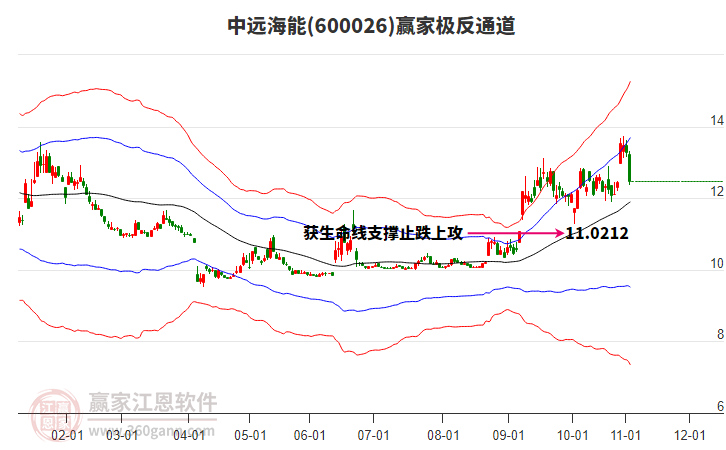 600026中遠(yuǎn)海能贏家極反通道工具 600026中遠(yuǎn)海能贏家極反通道工具