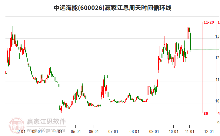 600026中遠(yuǎn)海能江恩周天時間循環(huán)線工具 600026中遠(yuǎn)海能江恩周天時間循環(huán)線工具