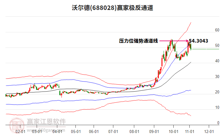 688028沃爾德贏家極反通道工具