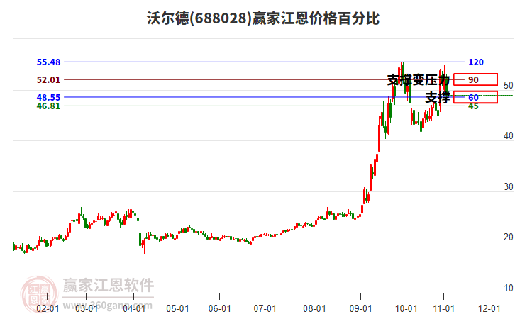 688028沃爾德江恩價(jià)格百分比工具