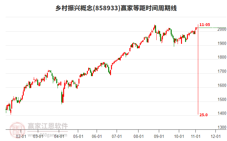 鄉(xiāng)村振興概念贏家等距時間周期線工具