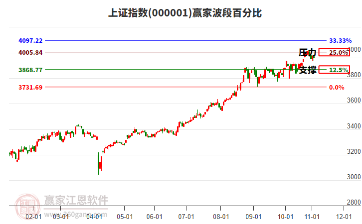 滬指贏家波段百分比工具 滬指贏家波段百分比工具