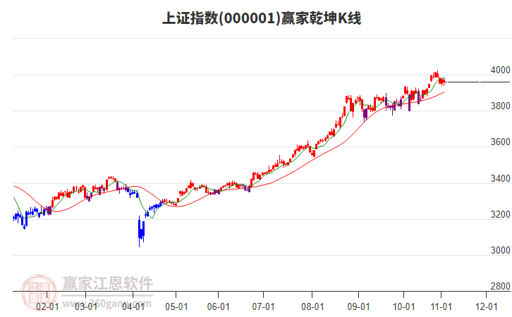 滬指贏家乾坤K線工具 滬指贏家乾坤K線工具
