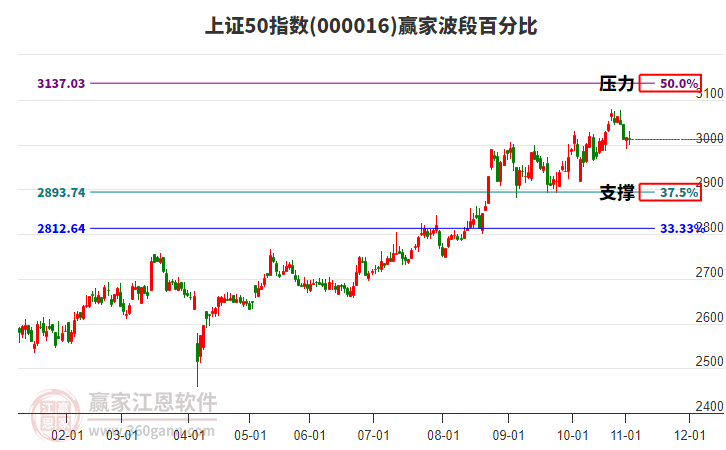 上證50指數(shù)贏家波段百分比工具