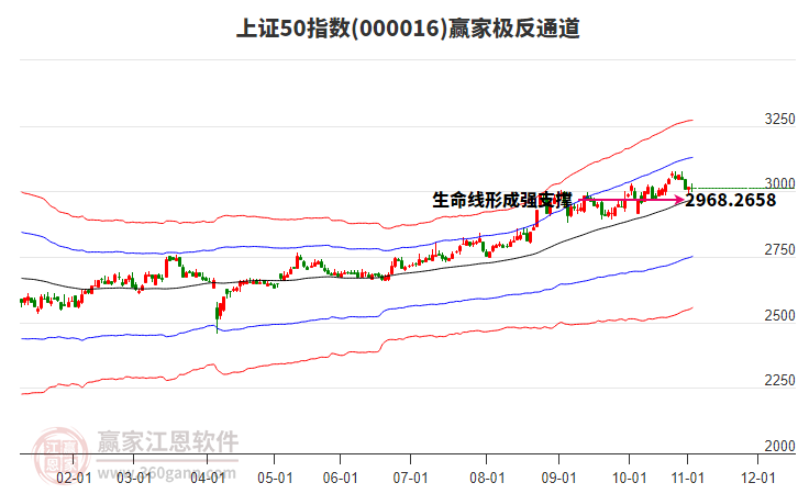 000016上證50贏家極反通道工具