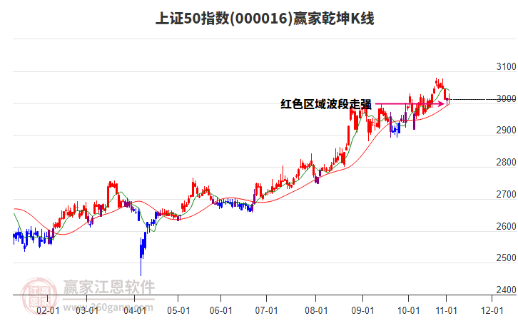 000016上證50贏家乾坤K線工具