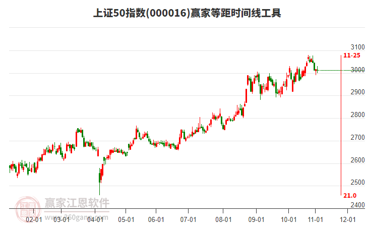上證50指數(shù)贏家等距時間周期線工具