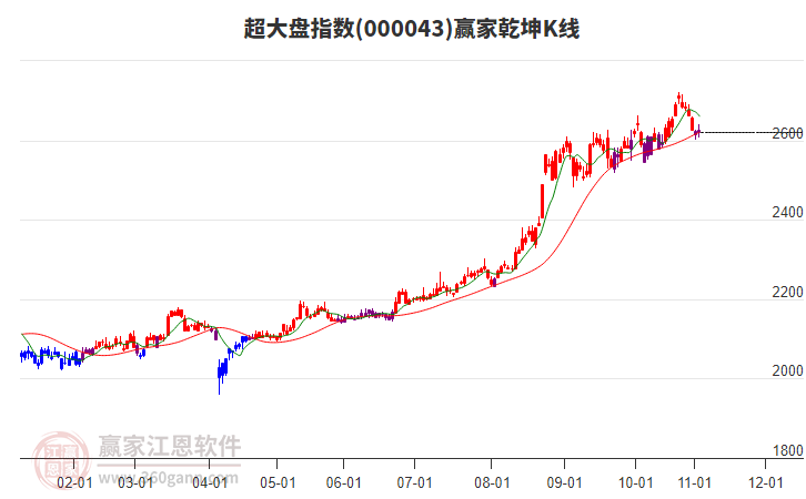 000043超大盤贏家乾坤K線工具