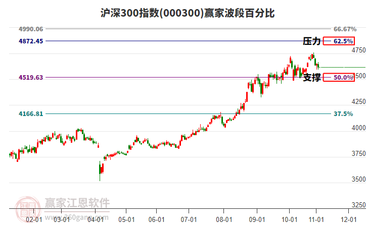 滬深300指數(shù)贏家波段百分比工具