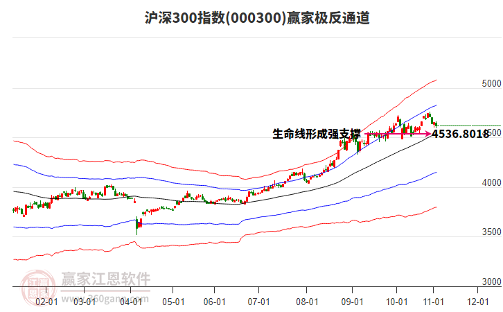 000300滬深300贏家極反通道工具