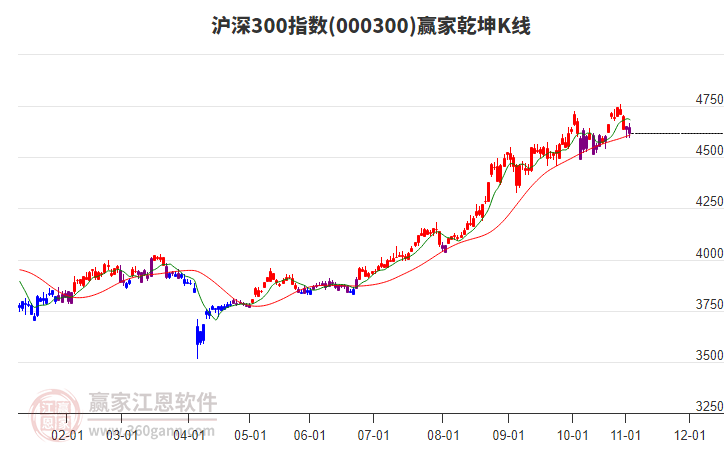 000300滬深300贏家乾坤K線工具