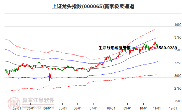 000065上證龍頭贏家極反通道工具