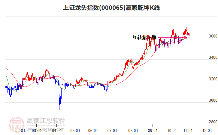 000065上證龍頭贏家乾坤K線工具