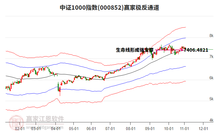 000852中證1000贏家極反通道工具