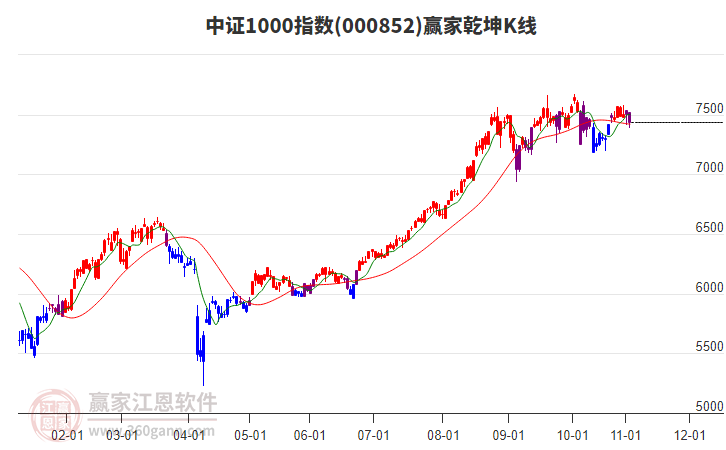 000852中證1000贏家乾坤K線工具