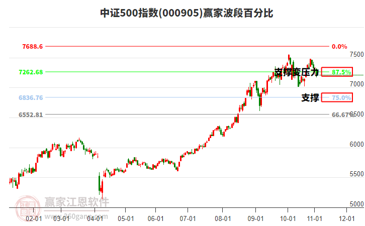 中證500指數(shù)贏家波段百分比工具