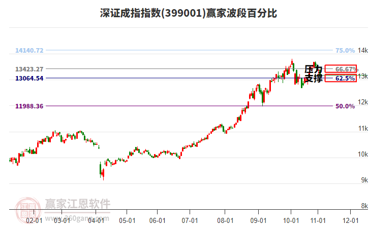 深證成指贏家波段百分比工具