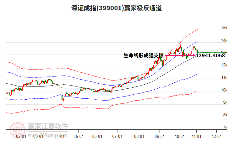 399001深證成指贏家極反通道工具