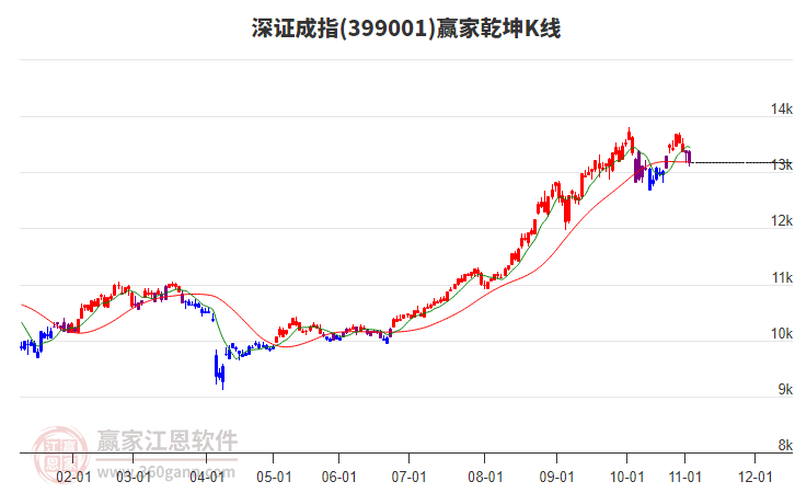 399001深證成指贏家乾坤K線工具