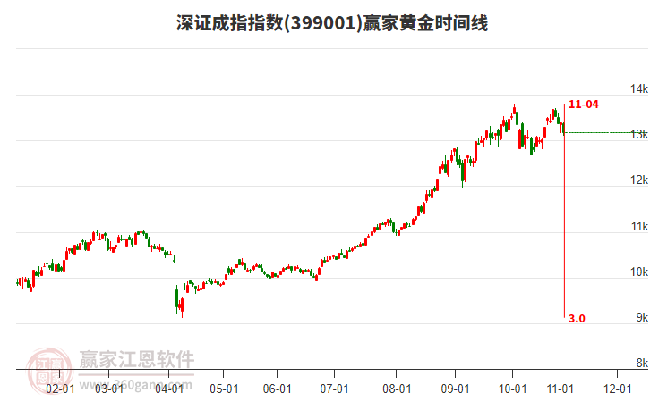 深證成指贏家黃金時間周期線工具