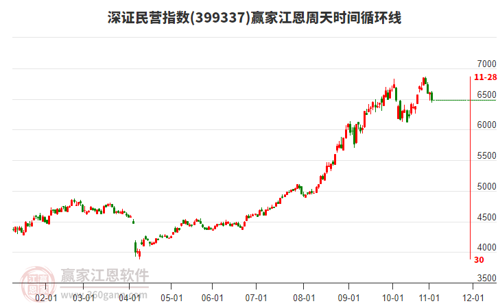 深證民營(yíng)指數(shù)贏家江恩周天時(shí)間循環(huán)線工具 深證民營(yíng)指數(shù)贏家江恩周天時(shí)間循環(huán)線工具
