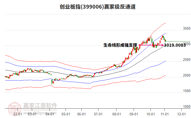 399006創(chuàng)業(yè)板指贏家極反通道工具
