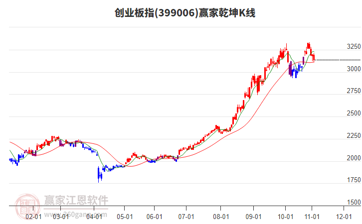 399006創(chuàng)業(yè)板指贏家乾坤K線工具
