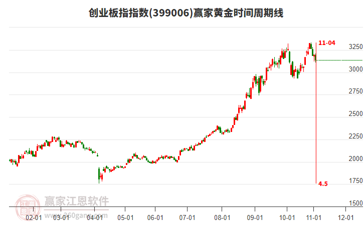 創(chuàng)業(yè)板指贏家黃金時(shí)間周期線工具