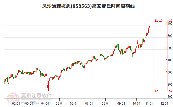 風(fēng)沙治理概念贏家費(fèi)氏時(shí)間周期線工具