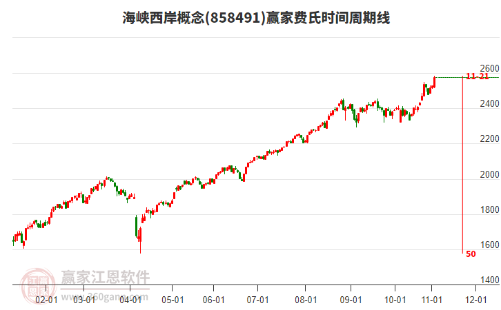 海峽西岸概念贏家費(fèi)氏時(shí)間周期線工具 海峽西岸概念贏家費(fèi)氏時(shí)間周期線工具