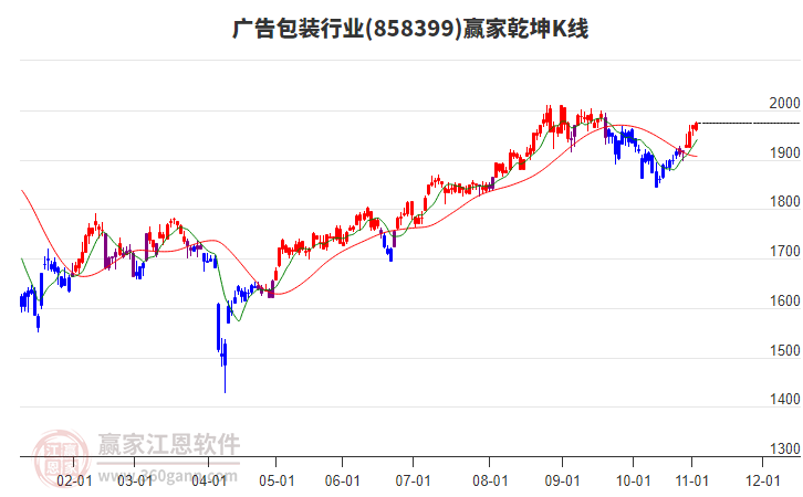 858399廣告包裝贏家乾坤K線工具