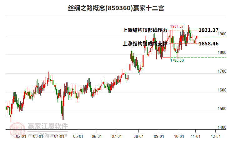 859360絲綢之路贏家十二宮工具