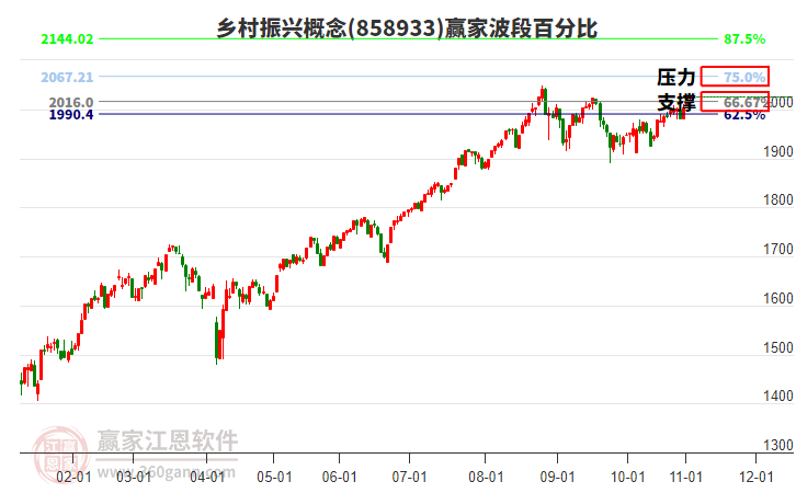 鄉(xiāng)村振興概念贏家波段百分比工具