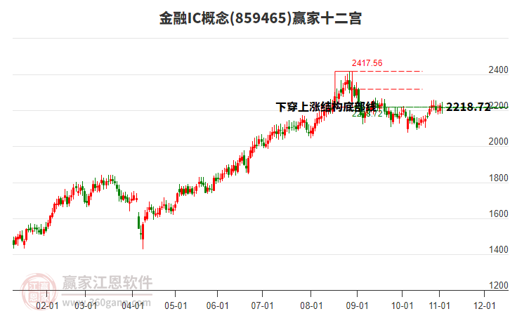 859465金融IC贏家十二宮工具