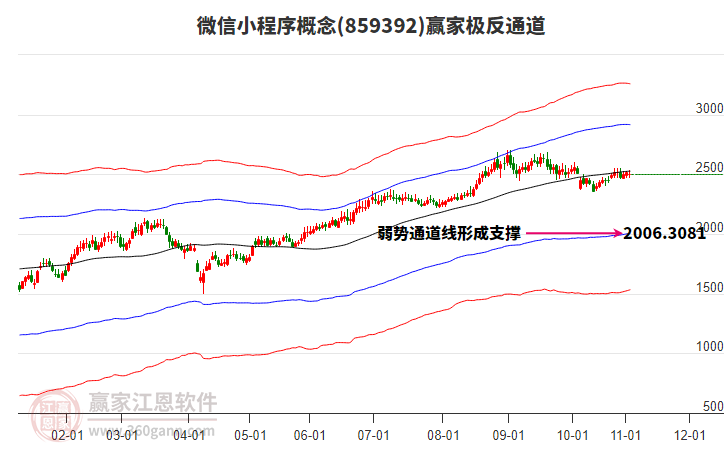 859392微信小程序贏家極反通道工具