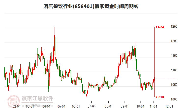 酒店餐飲行業(yè)贏家黃金時間周期線工具