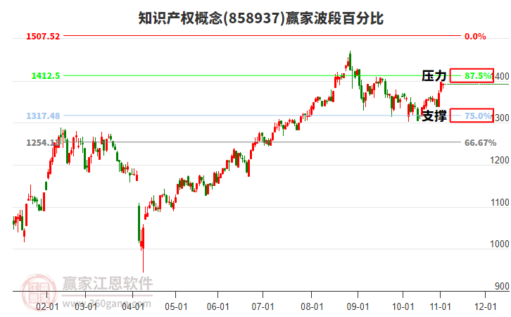 知識產(chǎn)權(quán)概念贏家波段百分比工具
