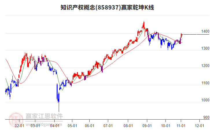858937知識產(chǎn)權(quán)贏家乾坤K線工具