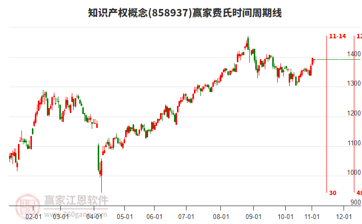 知識產(chǎn)權(quán)概念贏家費(fèi)氏時間周期線工具