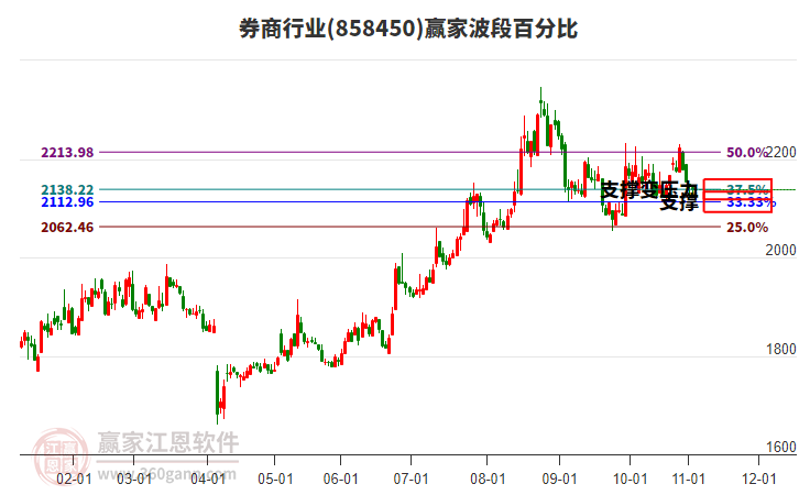 券商行業(yè)贏家波段百分比工具