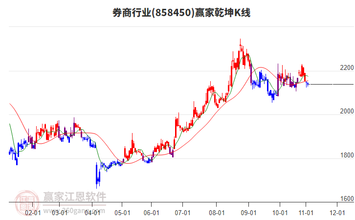 858450券商贏家乾坤K線工具