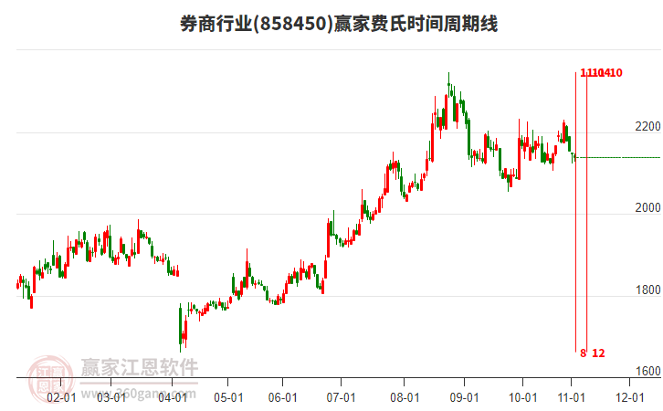 券商行業(yè)贏家費氏時間周期線工具