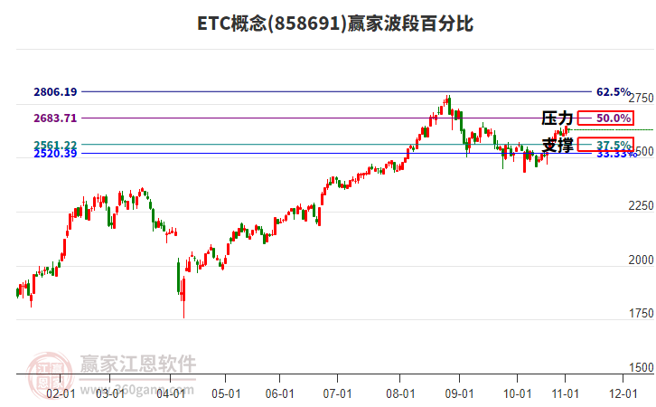 ETC概念贏家波段百分比工具